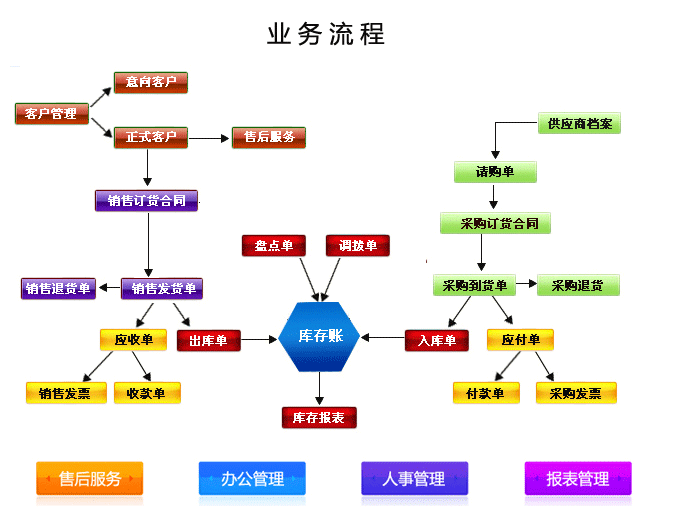 流程图